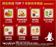 網友熱議TOP7年節伴手禮盒網路聲量排行