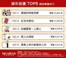 過年困擾 TOP5 網路聲量排行