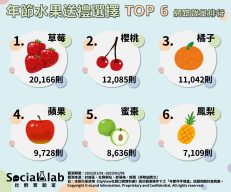 年節水果送禮選擇TOP6網路聲量排行