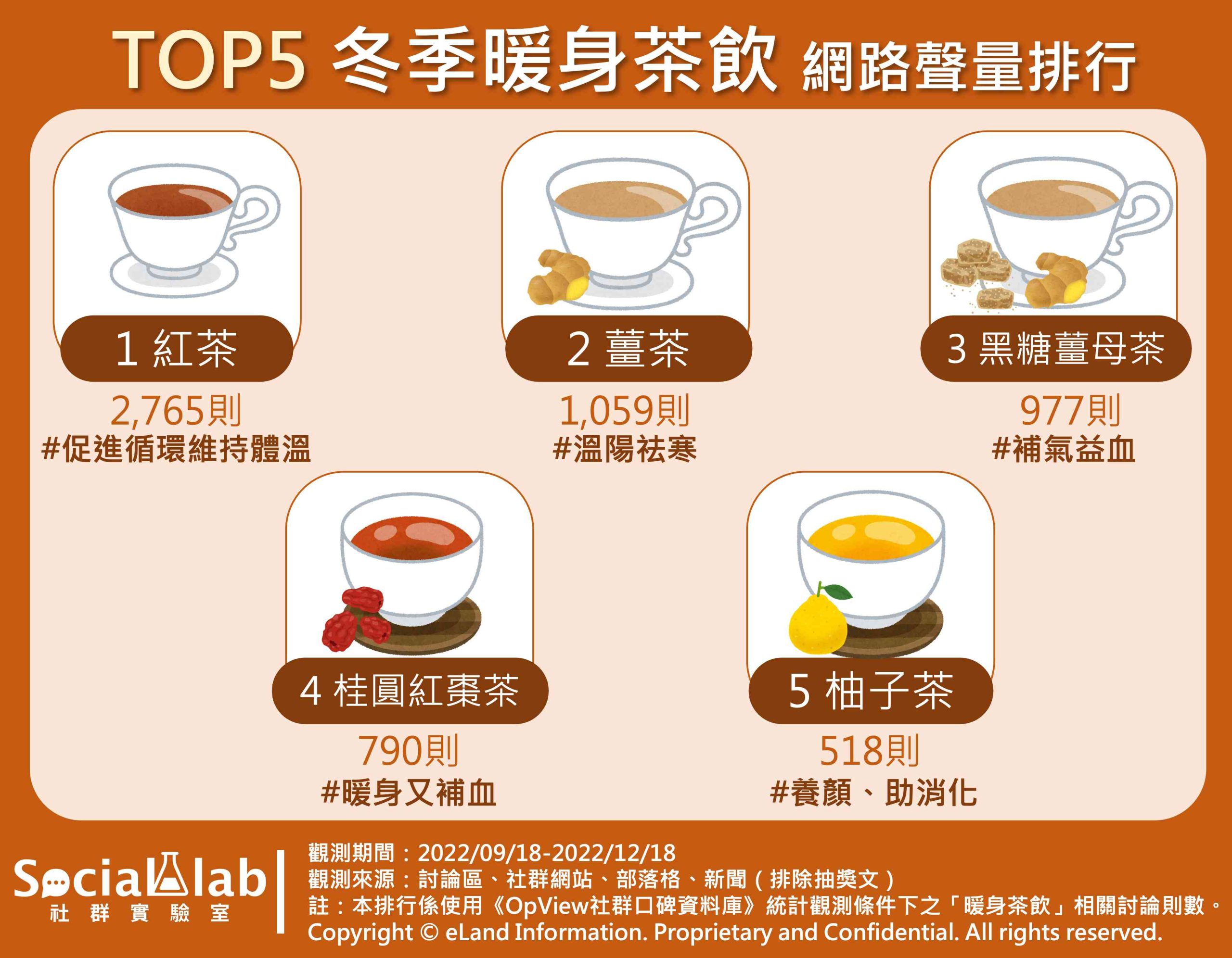 TOP5冬季暖身茶飲 網路聲量排行