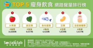 TOP5瘦身飲食網路聲量排行榜