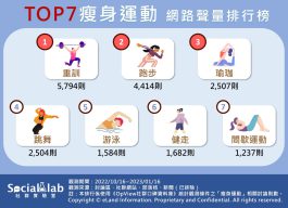 TOP7瘦身運動網路聲量排行榜