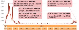 福袋話題年度聲量日趨勢圖與高點當日熱門話題示例