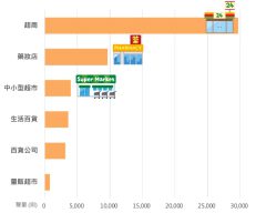 福袋販售6大通路聲量長條圖