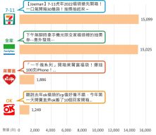 四大超商福袋聲量與品項焦點