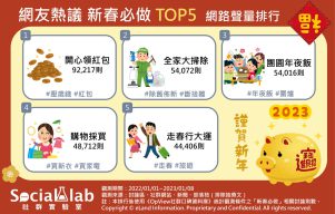 網友熱議新春必做TOP5 網路聲量排行