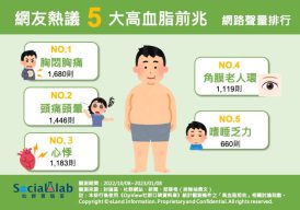 TOP5高血脂前兆-網路聲量排行