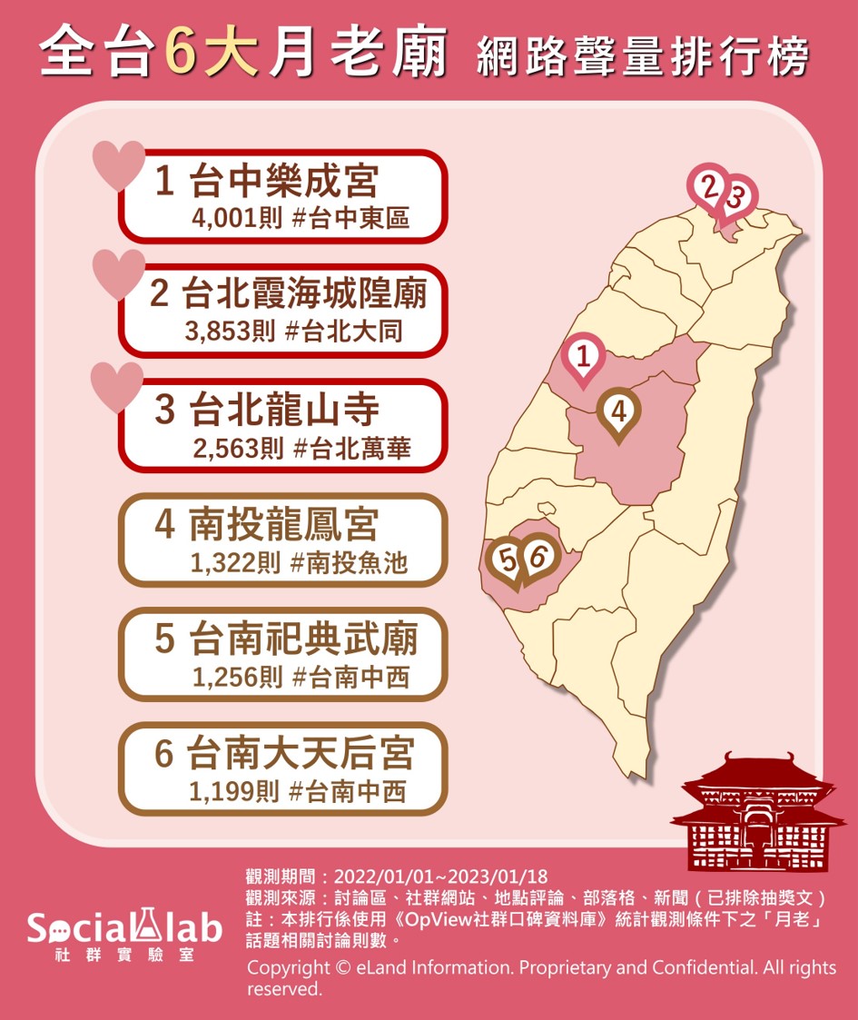 網推「霞海城隍廟」求姻緣超靈驗 「台南祀典武廟」月老紅到日本 全台6大月老廟 網路聲量排行榜