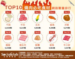 TOP10 燒肉必吃食材 網路聲量排行