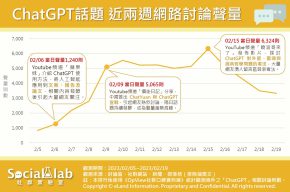 ChatGPT話題 近兩週網路討論聲量