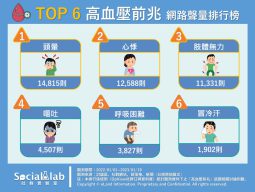 TOP6高血壓前兆 網路聲量排行榜