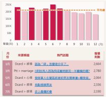 2022討論區感情話題 討論聲量月趨勢與當月熱門話題