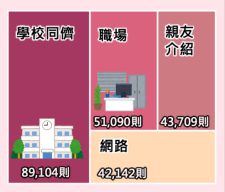 情侶認識管道 網路聲量排行