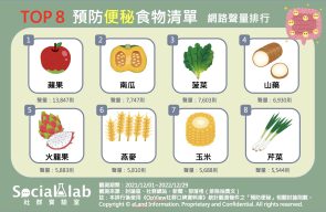 TOP8預防便秘食物清單 網路聲量排行