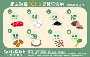 網友熱議TOP8高鐵質食物