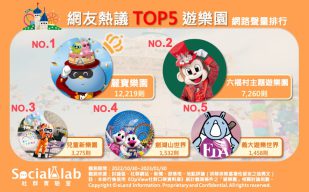 網友熱議TOP5遊樂園 網路聲量排行榜