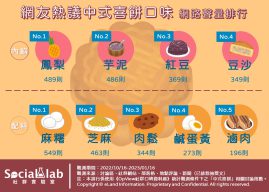 網友熱議中式喜餅口味 網路聲量排行