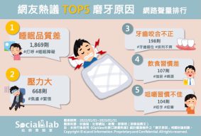 網友熱議TOP5磨牙原因 網路聲量排行