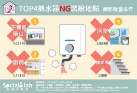 TOP4熱水器NG裝設地點網路聲量排行