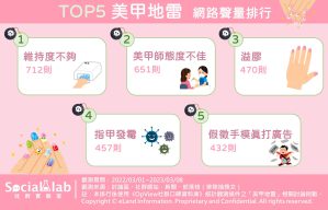 TOP5美甲地雷 網路聲量排行