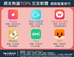 網友熱議TOP6交友軟體 網路聲量排行