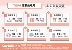 TOP6見家長攻略網路聲量排行