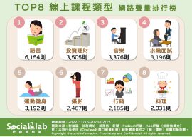 TOP8線上課程類型 網路聲量排行榜