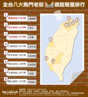 全台八大熱門老街 網路聲量排行