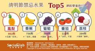 清明節禁忌水果TOP5網路聲量排行