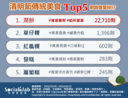 清明節傳統美食TOP5網路聲量排行