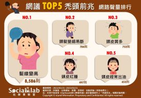 網議TOP5禿頭前兆網路聲量排行