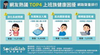 網友熱議TOP4上班族健康困擾 網路聲量排行