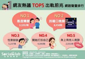 網友熱議TOP5出軌前兆 網路聲量排行