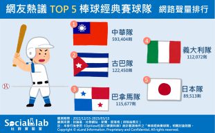 網友熱議TOP5棒球經典賽球隊 網路聲量排行