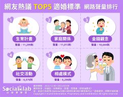 網友熱議TOP5適婚標準 網路聲量排行