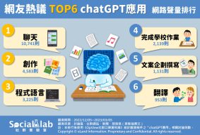 網友熱議TOP6 chatGPT應用 網路聲量排行