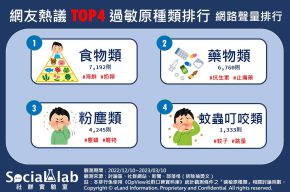 網友熱議top4過敏原種類 網路聲量排行