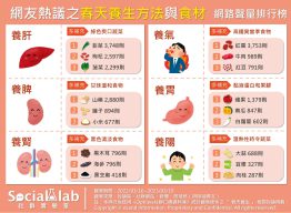 網友熱議之春天養身方法與食材網路聲量排行