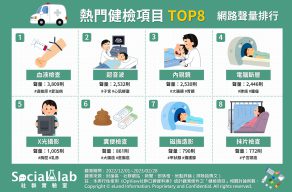 熱門健檢項目TOP8 網路聲量排行