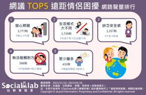 網議TOP5遠距情侶困擾 網路聲量排行