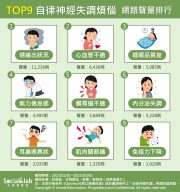 TOP9自律神經失調煩惱網路聲量排行