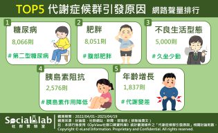 TOP5代謝症候群引發原因 網路聲量排行