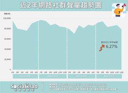 近2年網路社群聲量趨勢圖