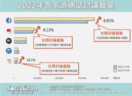 2022年各來源網站討論聲量