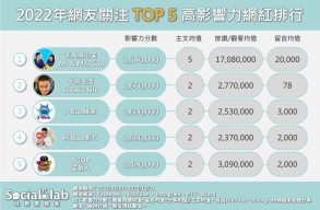 2022年網友關注TOP5高影響力網紅排行