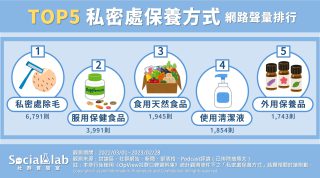 TOP5私密處保養方式 網路聲量排行