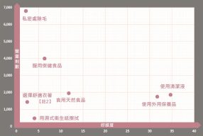 私密處清潔保養方式 聲量與好感度【註1】二維分布圖
