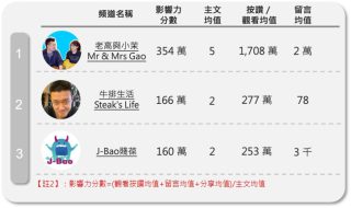 2022年高影響力網紅 TOP 3
