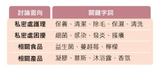 私密處清潔保養話題 相關討論關注面向
