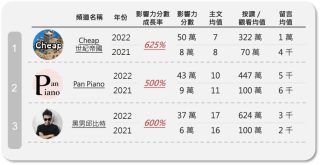 2022年高成長潛力網紅 TOP 3
